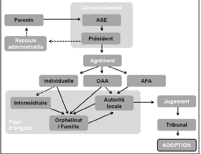 Figure 2. Le circuit de l’adoption internationale 