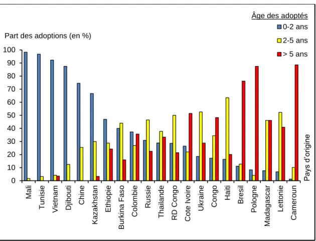 Figure 5. Répartition des adoptions par pays d’origine selon l’âge en 2009 