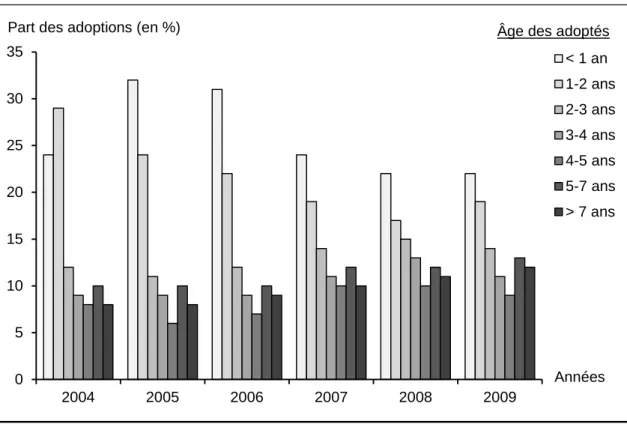 Figure 6. Répartition des adoptions internationales par tranche d’âge depuis 2004 