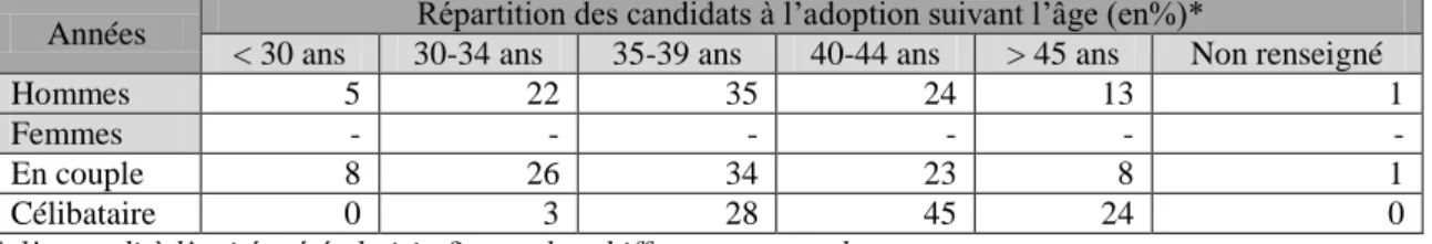 Tableau 3. Répartititon des candidats à l’adoption selon l’âge   en début de procédure 