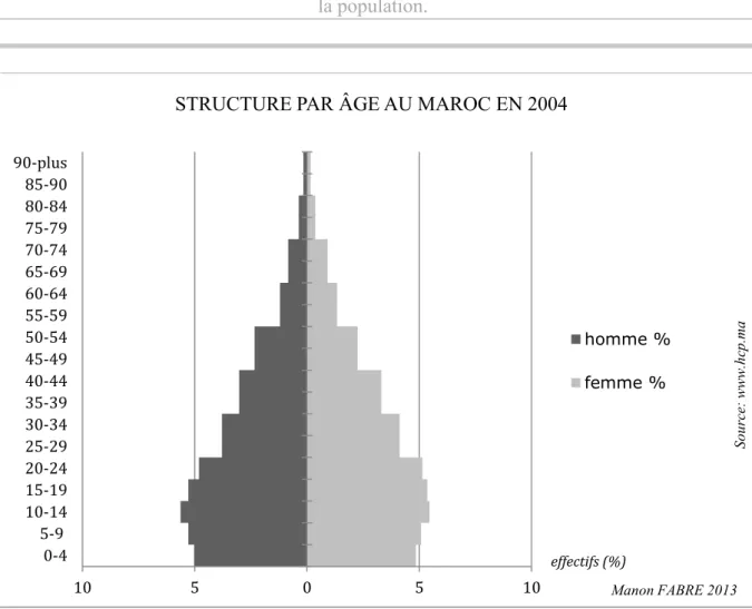 Figure 3: Structure par âge au Maroc en 2004 