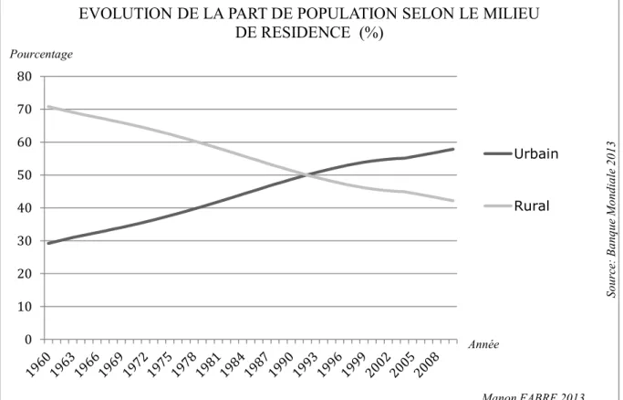 Figure  4 :  Evolution  de  la  part  de  population  selon  le  milieu  de  résidence 