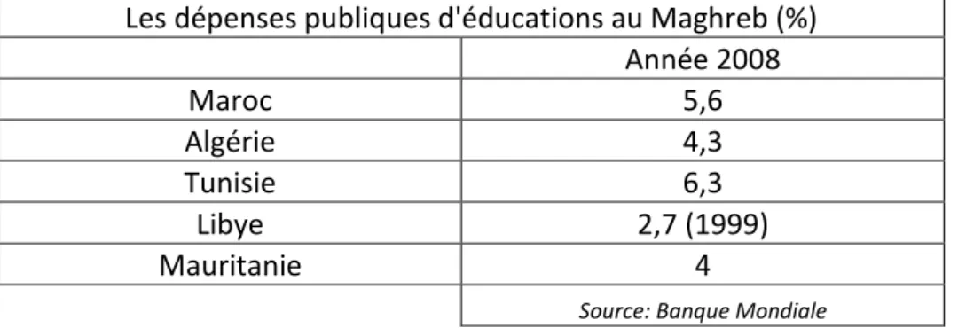 Figure 7  : Les dépenses publiques d’éducation au Maghreb 