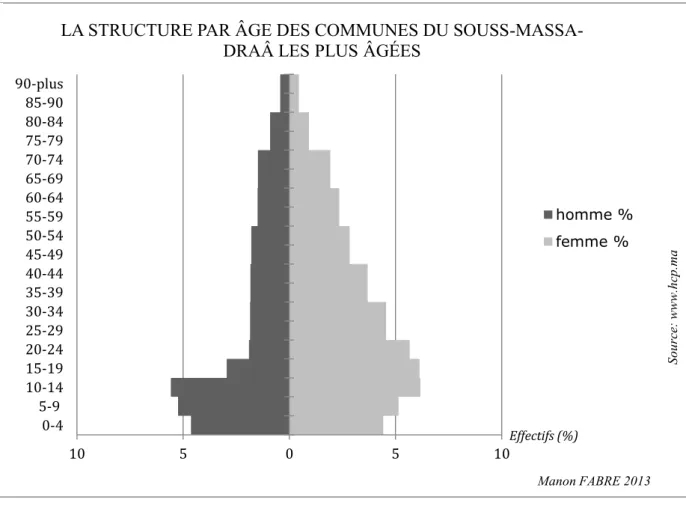Figure  10 :  La  structure  par  âge  des  communes  du  Souss-Massa-Draâ  les plus âgées 