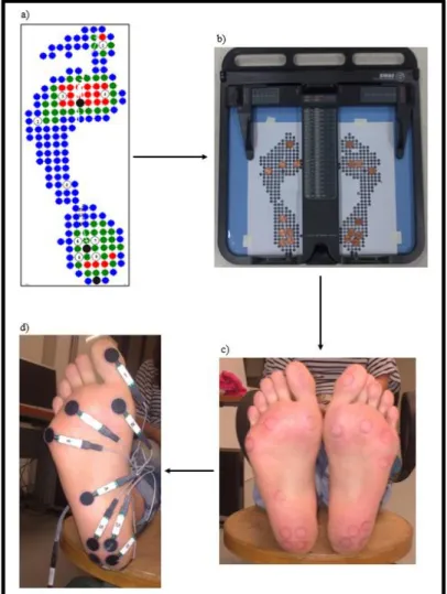 Figure 1.28 : Etapes pour localiser les capteurs de pressions sous le pied : a) Empreinte Win-