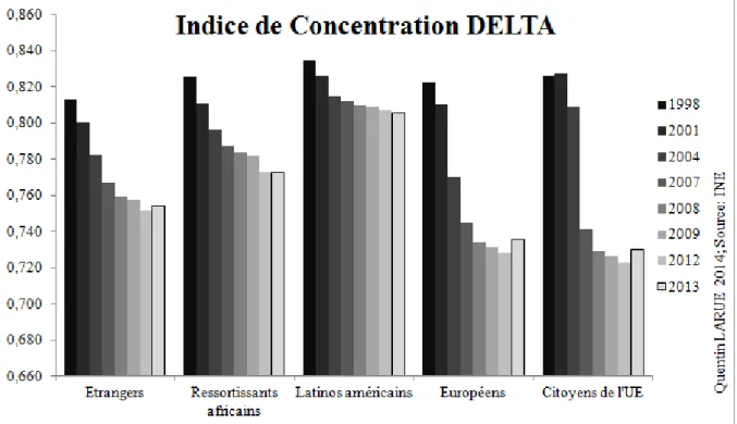 Figure 7: Indice de Concentration DELTA (Continents) 