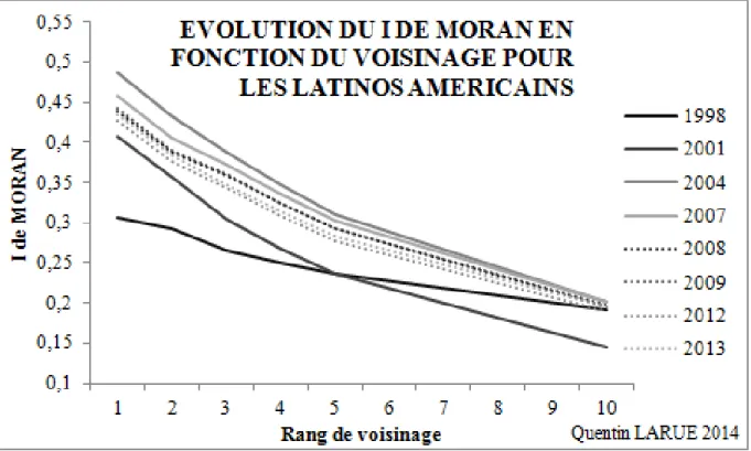 Figure 10: I de MORAN en fonction du voisinage pour les Latino-Américains 