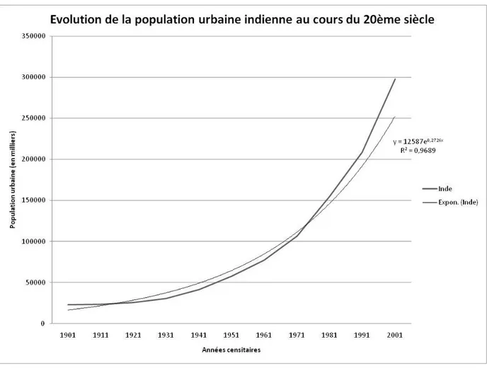 Figure 6 : Evolution de la population urbaine indienne au 20ème siècle.