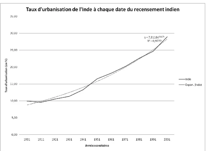 Figure 7 : Evolution du taux d'urbanisation indien au cours du 20ème siècle.