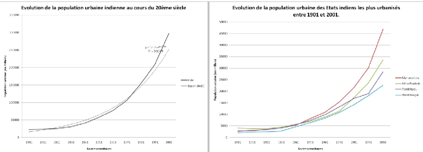 Figure 9 : Evolution de la population urbaine des principaux foyers de peuplement et de la situation nationale au  cours du 20ème siècle.