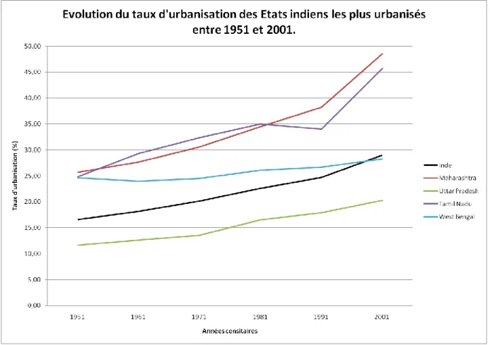 Figure 10 : Evolution des taux d'urbanisation des principaux foyers de peuplement au cours du 20ème siècle.