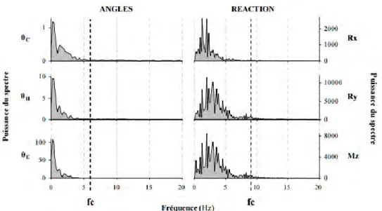 Figure 6 : exemple de représentation graphique de spectres de puissances de signaux cinématiques et  analogiques  déterminés  par  transformée  de  Fourier  et  permettant  la  définition  objective  d’une  fréquence  de  coupure  passe-bas  permettant  la