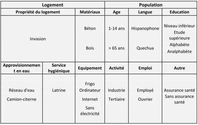 Tableau 2 : Variables du logement et de la population  Auteur : Camille Michel 