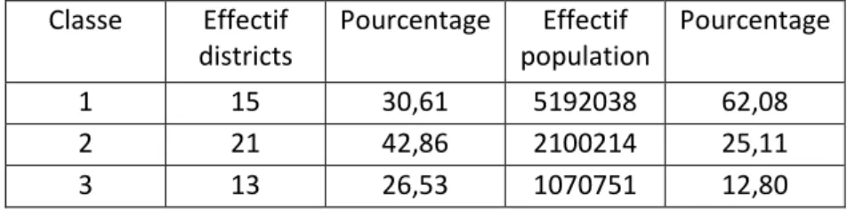 Tableau 3 : Effectif des classes par districts  Auteur : Camille Michel 