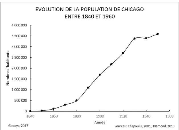 Figure 2 : Évolution de la population de Chicago entre 1840 et 1960 Figure 3 : Évolution de la population de Chicago entre 1840 et 1960 