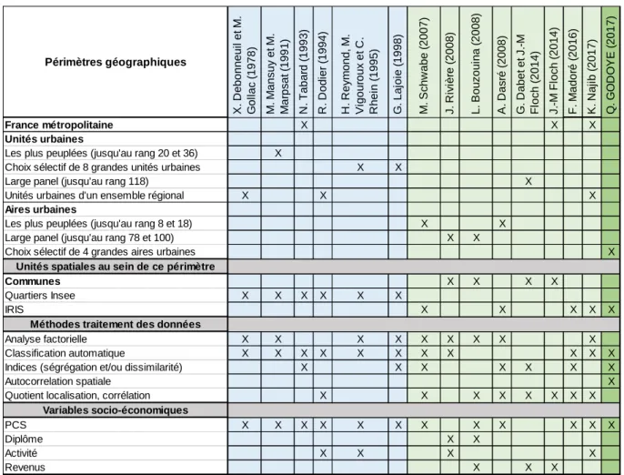 Tableau 1 : Synthèse des approches utilisées dans les études de la répartition de la population en  France  F