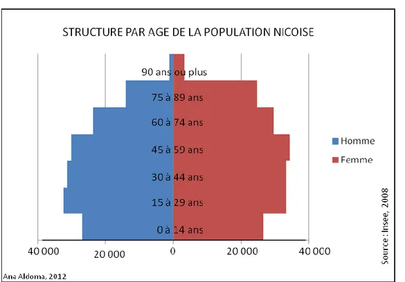 Figure 2 : Structure par âge de la population niçoise 