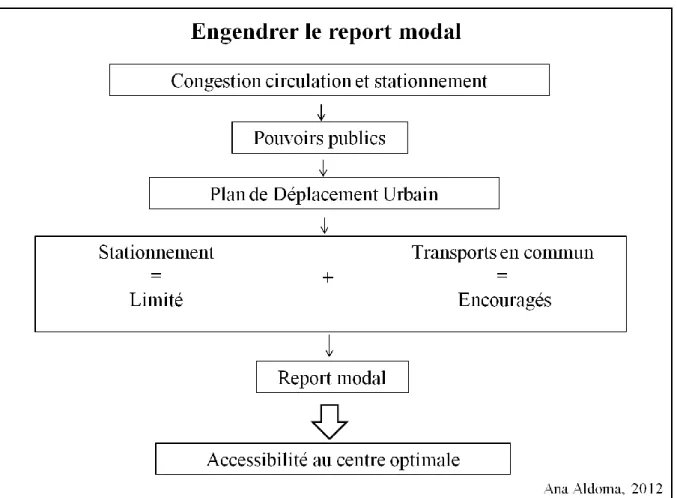 Figure 4 : Engendrer le report modal 