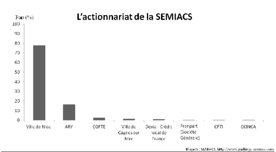 Figure 8 : L’actionnariat de la SEMIACS 