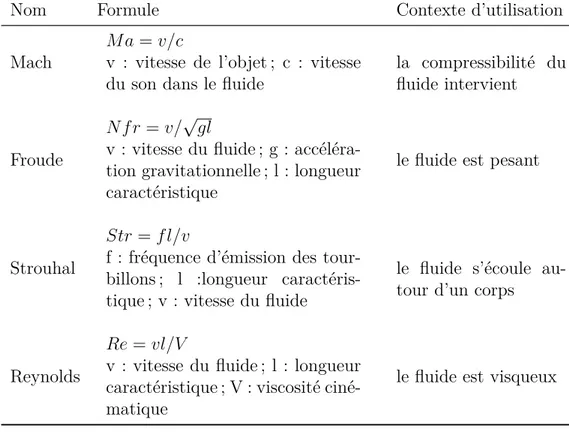 Tableau 1.3 – Principaux nombres adimensionnels utilisés en mécanique des fluides Nom Formule Contexte d’utilisation Mach
