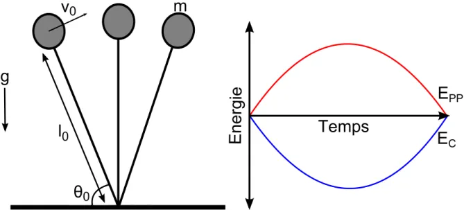 Figure 2.2 – Le modèle de pendule inversé et la variation d’énergie au CoM