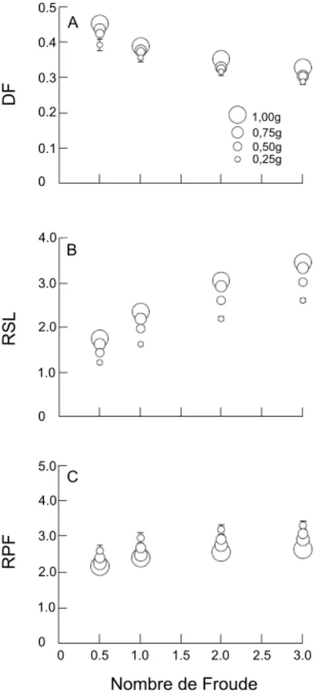 Figure 2.10 – Evolution des PA avec Nfr dans différents champs gravitationnels pour la course ; adapté de Donelan &amp; Kram ( 2000 ).