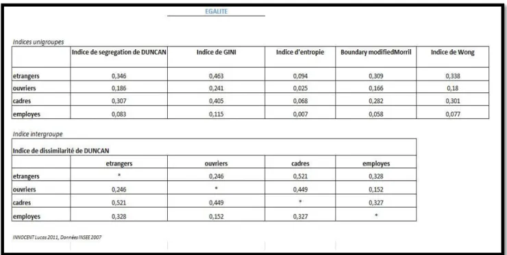 Figure 1 : Indices d’Egalité 