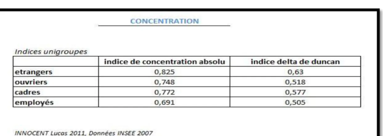 Figure 3 : Indices de Concentration 