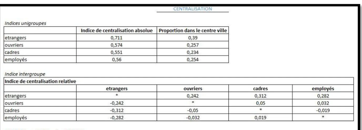 Figure 5 : Indices de Centralisation 