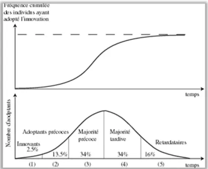 Figure 3 : Courbes de la diffusion et l’adoption d’une innovation dans le temps.  Réalisation : Rogers, 1995