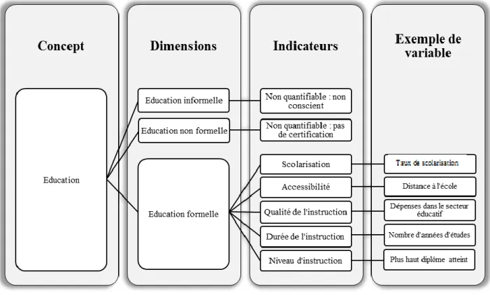Figure 5 : La déconstruction du concept d’éducation.  Réalisation : Lévêque, 2017. 