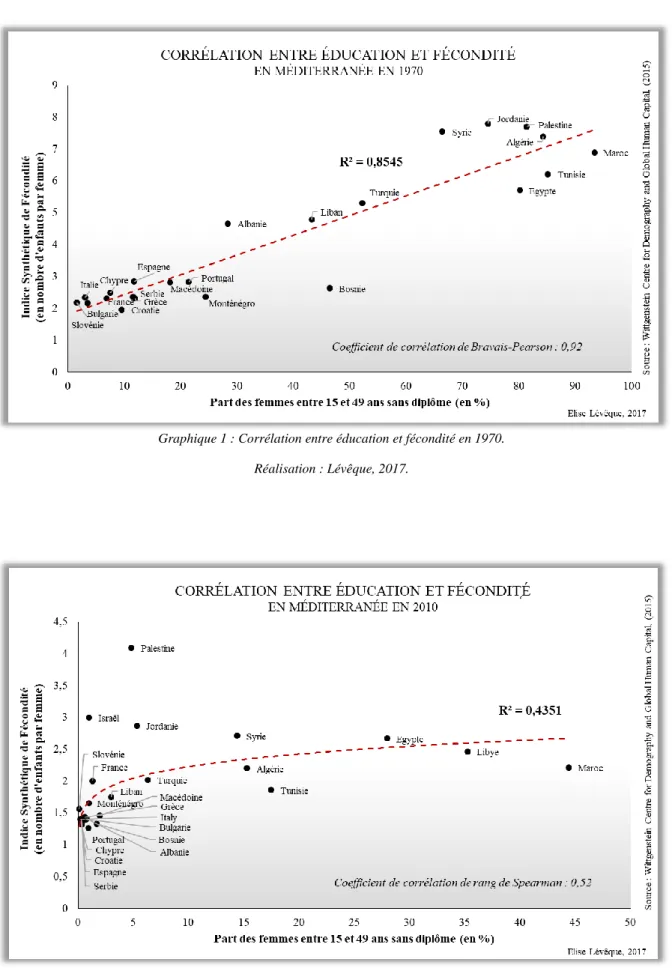 Graphique 1 : Corrélation entre éducation et fécondité en 1970.  Réalisation : Lévêque, 2017