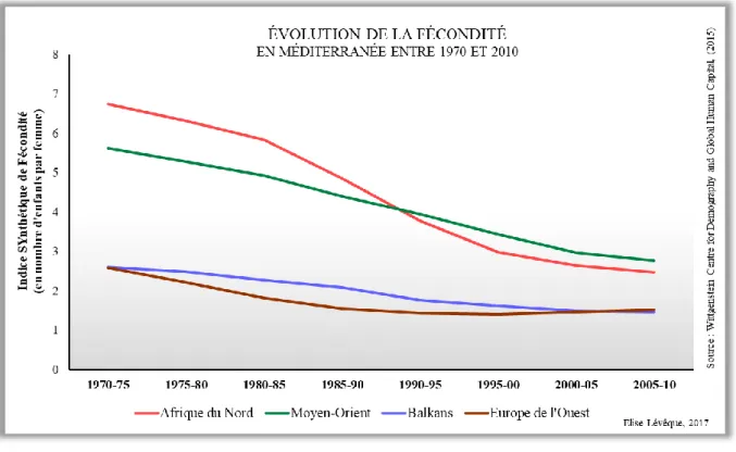 Graphique 3 : Évolution de la fécondité entre 1970 et 2010  Réalisation : Lévêque, 2017