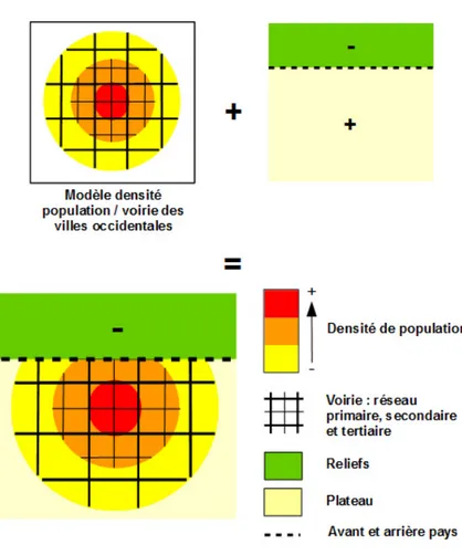 Figure 3 : Modélisation graphique (population) 