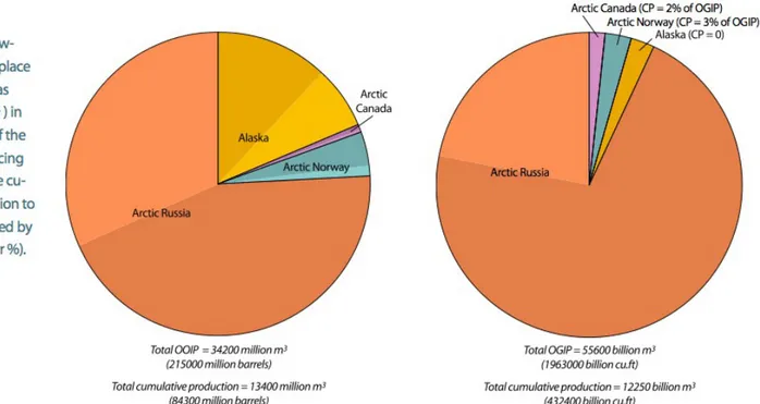 Figure n°1 – Diagrammes représentant la « quantité originelle de pétrole et de gaz en place »* en Arctique, dans chacun des Etats arctiques producteurs d'hydrocarbures