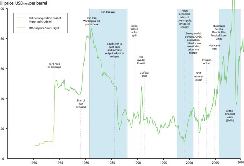 Figure n°3 – Fluctuation du prix du baril de pétrole entre 1970 et 2010, mise en corrélation avec les grands événements mondiaux