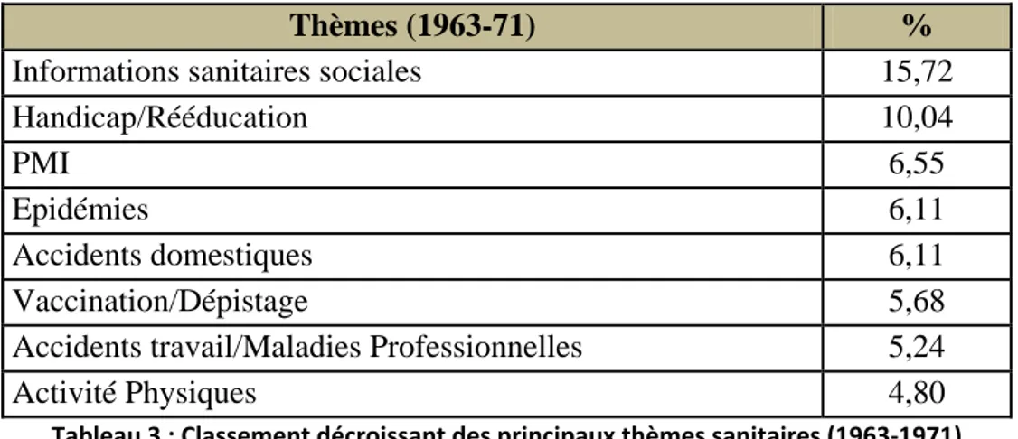 Tableau 3 : Classement décroissant des principaux thèmes sanitaires (1963‐1971) 