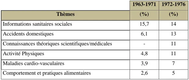 Tableau 8 : Evolution du volume de productions des principaux thèmes (en %) 