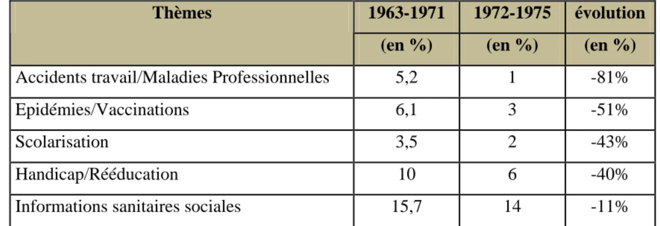 Tableau 9 : Principales régressions du volume des films par thèmes sanitaires 