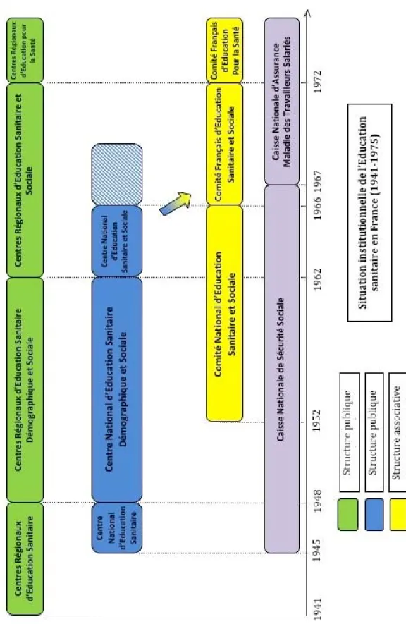 Figure 2 : schéma récapitulatif des institutions sanitaires (1941‐1975) 