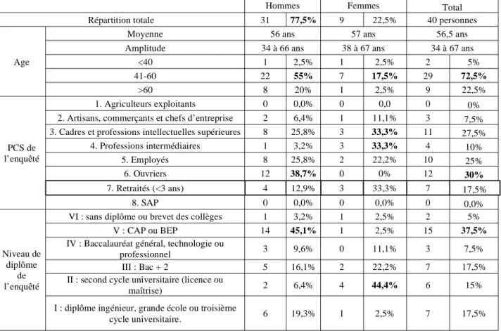 Tableau 2 : Caractéristiques sociales et sexuées de l’échantillon de patients 