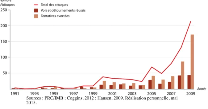 Figure n°4 – Évolution du nombre d'actes de piraterie au large de la Somalie entre 1991 et 2009