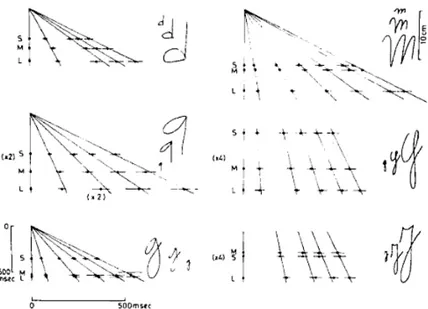 Figure 4 : Exemples d’invariance spatio-temporelle dans la production de six 