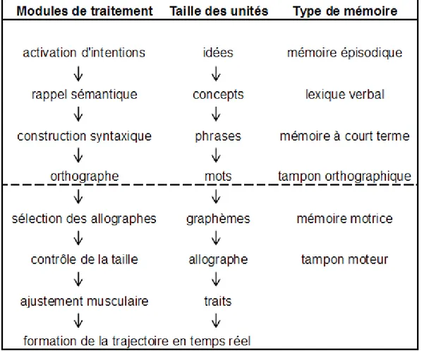 Figure 6 : Schéma du processus d’écriture selon le modèle de Van Galen (1991).    