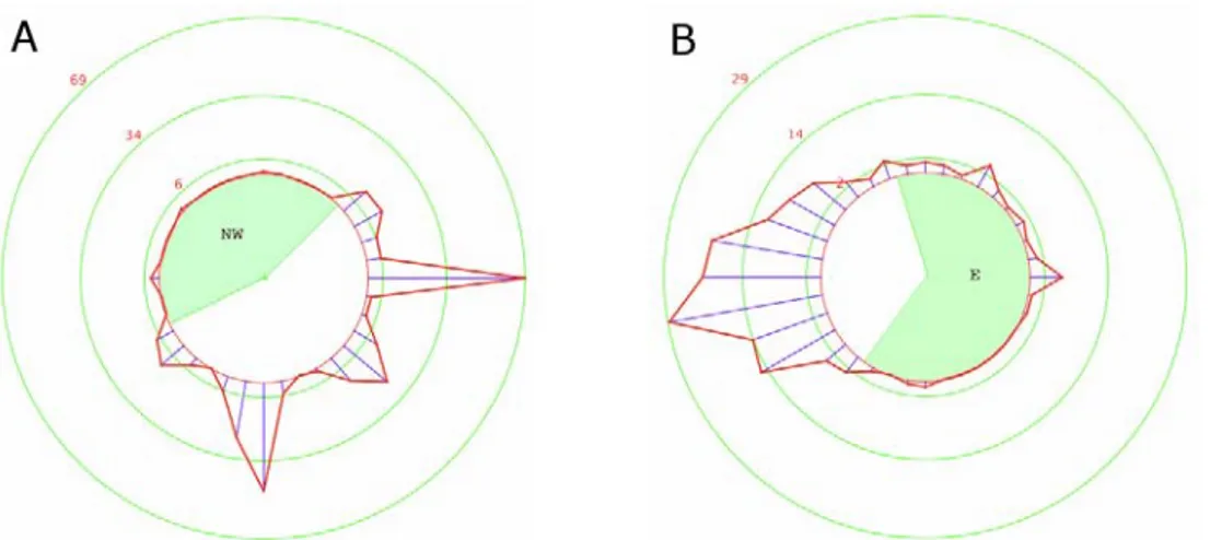 Figure 9 : Histogramme des directions de départ mesurées dans la production 