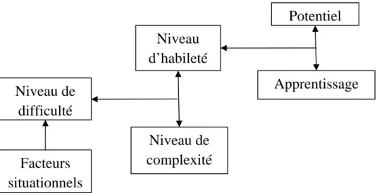 Figure 3 : Illustration de l’interaction des différents facteurs de la difficulté Potentiel  Apprentissage  Niveau d’habileté  Niveau de complexité Niveau de difficulté  Facteurs situationnels  