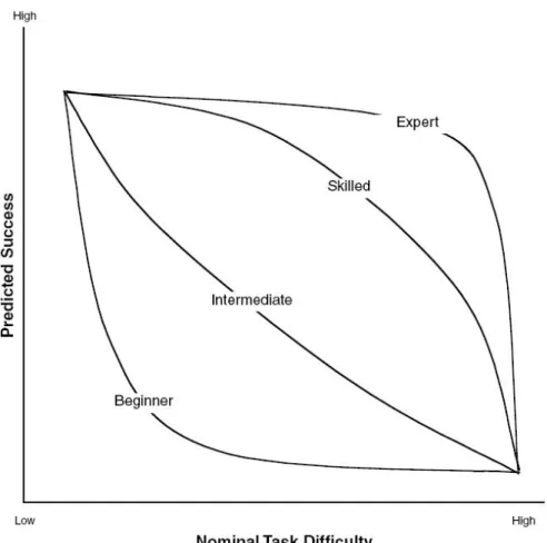 Figure 4 : Relation entre difficulté nominale de la tâche et performance attendue en  fonction du niveau d’habileté de l’individu