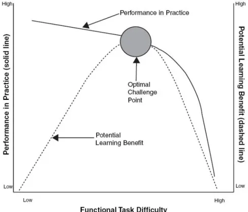 Figure 6 : Relation entre courbes d’apprentissage et de performance et les  «  challenge points  » optimaux liés à différents niveaux de difficulté 