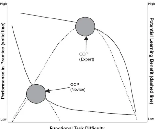 Figure 7 : Relation entre courbes d’apprentissage et de performance et les  « challenge points » optimaux liés à deux apprenants ayant des niveaux  d’habileté différents