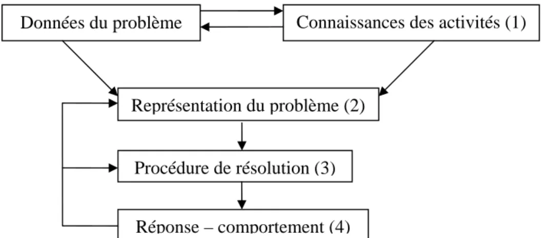 Figure 8 : Schéma de l’architecture du fonctionnement cognitif (Flavell, 1985) 